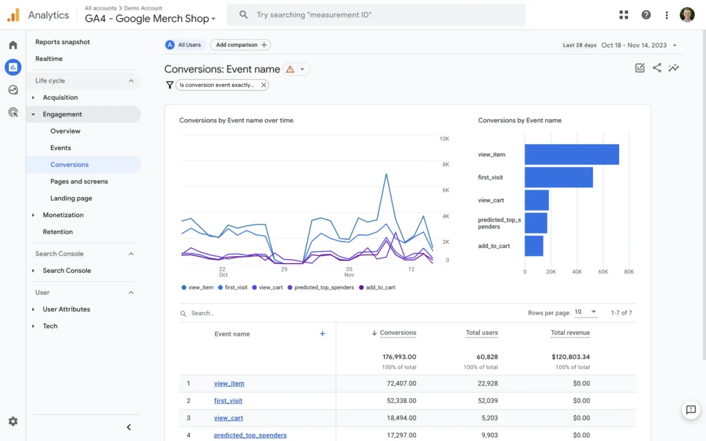 Google Analytics conversion dashboard showing SEO and conversion performance